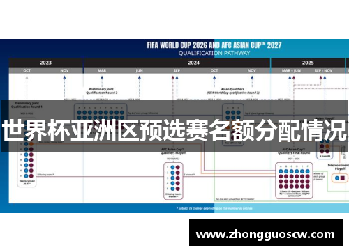 世界杯亚洲区预选赛名额分配情况